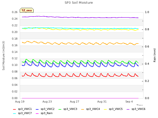 Explore the graph:SP3 Soil Moisture in a new window