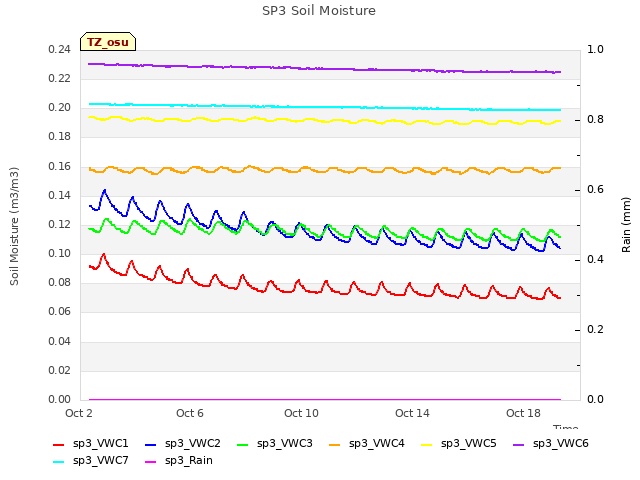 Explore the graph:SP3 Soil Moisture in a new window