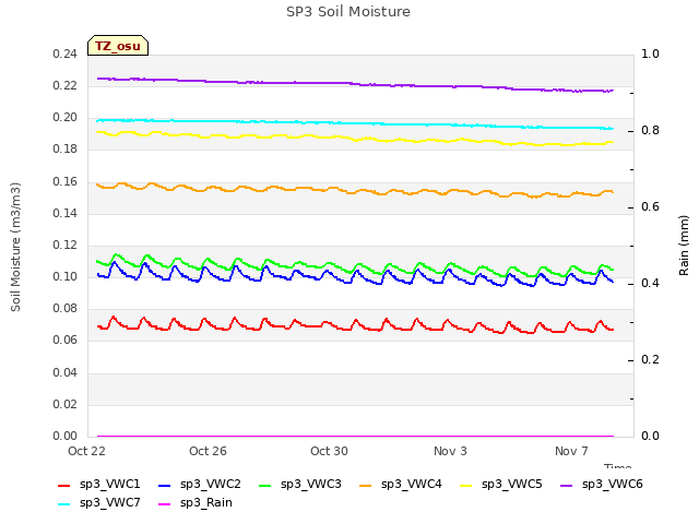 Explore the graph:SP3 Soil Moisture in a new window