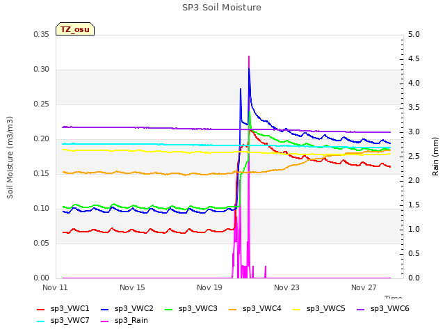 Explore the graph:SP3 Soil Moisture in a new window