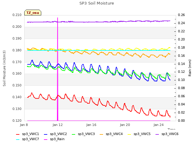 Explore the graph:SP3 Soil Moisture in a new window