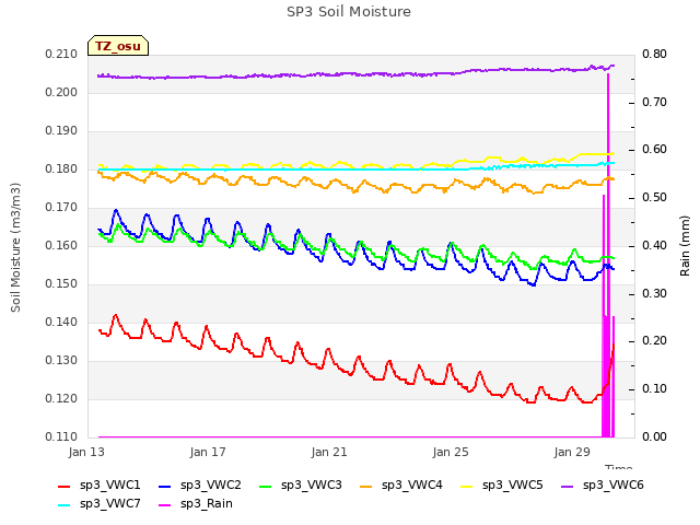 Explore the graph:SP3 Soil Moisture in a new window