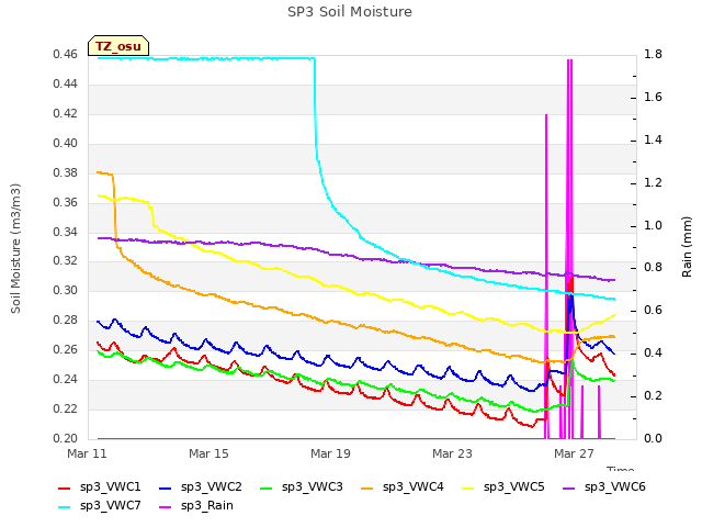 Explore the graph:SP3 Soil Moisture in a new window
