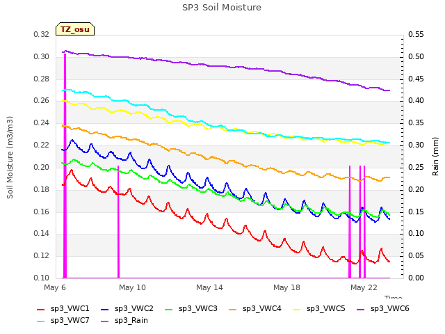 Explore the graph:SP3 Soil Moisture in a new window