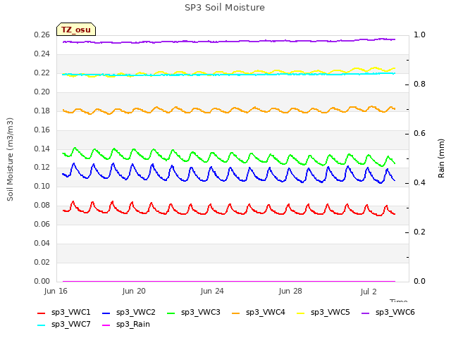 Explore the graph:SP3 Soil Moisture in a new window