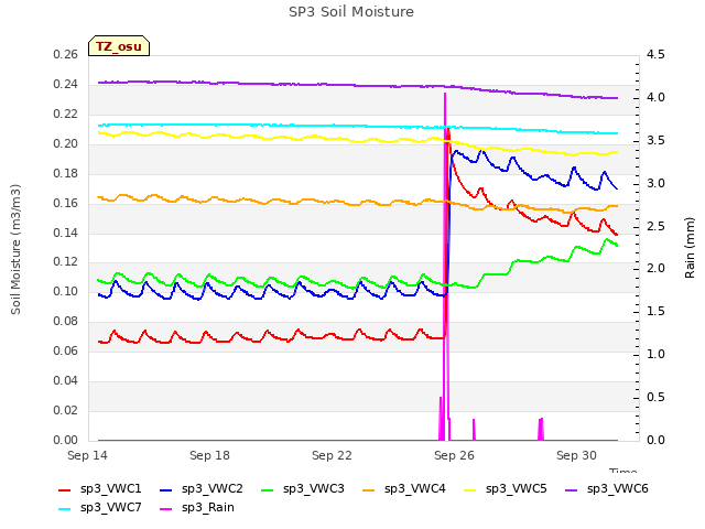 Explore the graph:SP3 Soil Moisture in a new window