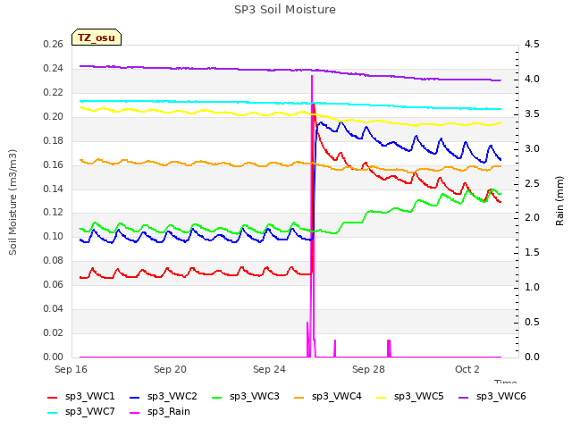 Explore the graph:SP3 Soil Moisture in a new window