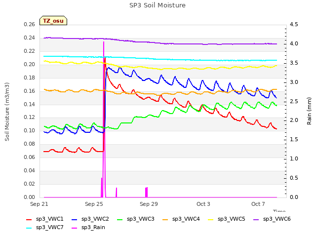 Explore the graph:SP3 Soil Moisture in a new window