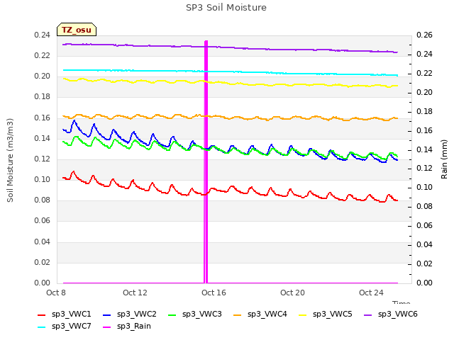 Explore the graph:SP3 Soil Moisture in a new window