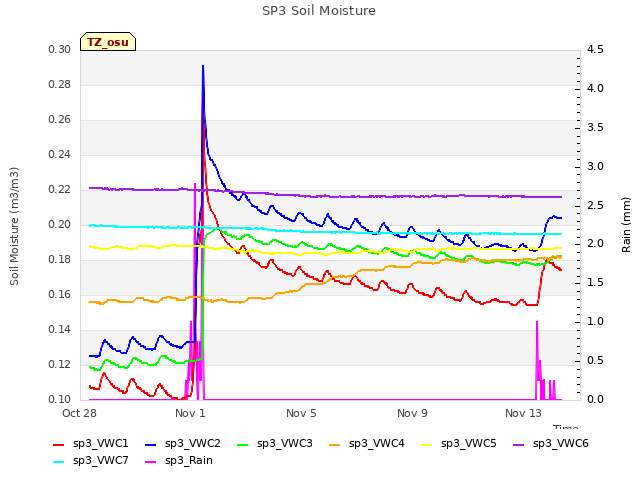 Explore the graph:SP3 Soil Moisture in a new window