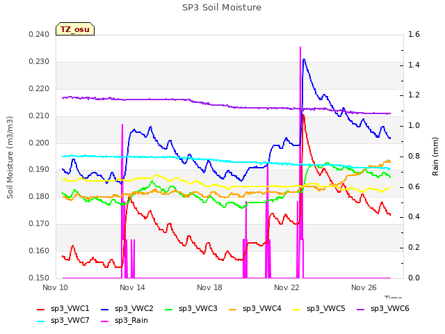 Explore the graph:SP3 Soil Moisture in a new window