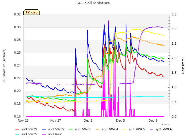 Explore the graph:SP3 Soil Moisture in a new window