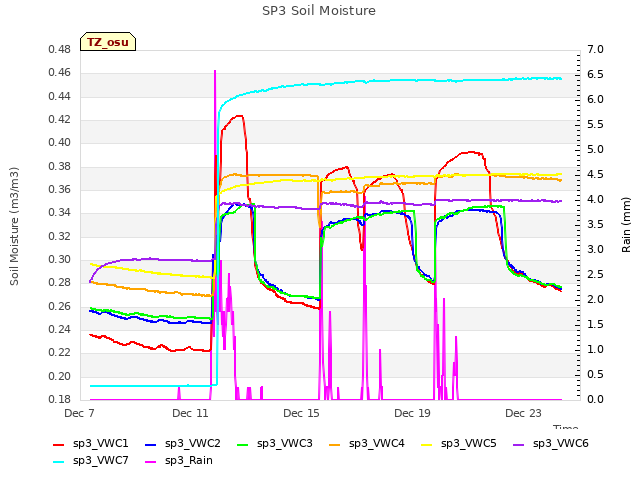 Explore the graph:SP3 Soil Moisture in a new window