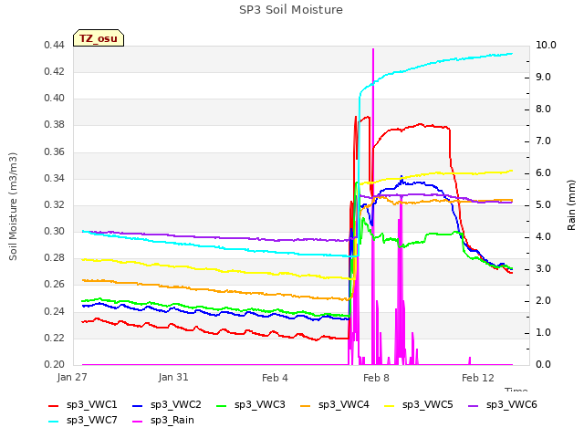 Explore the graph:SP3 Soil Moisture in a new window