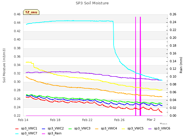 Explore the graph:SP3 Soil Moisture in a new window