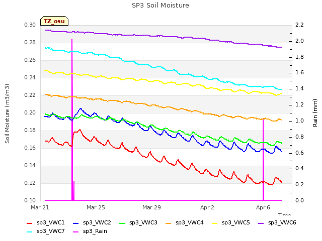 Explore the graph:SP3 Soil Moisture in a new window
