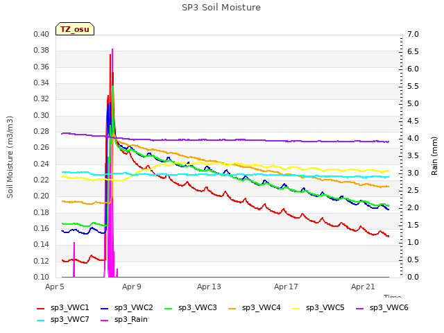 Explore the graph:SP3 Soil Moisture in a new window