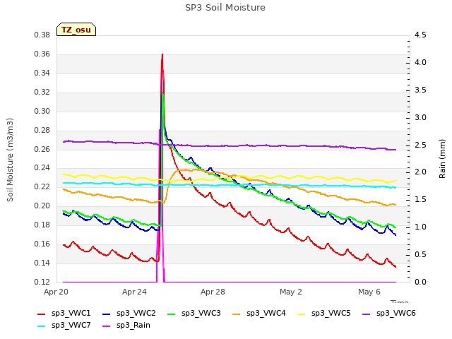 Explore the graph:SP3 Soil Moisture in a new window