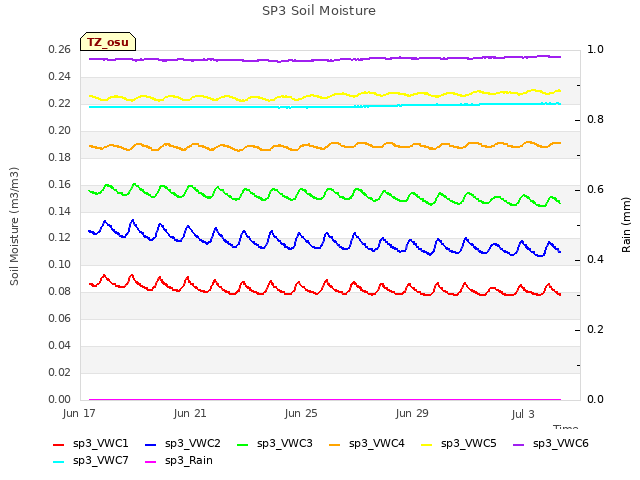 Explore the graph:SP3 Soil Moisture in a new window