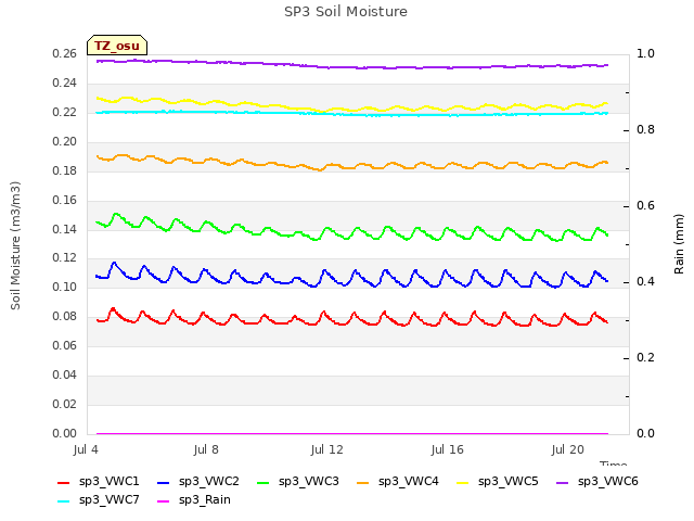 Explore the graph:SP3 Soil Moisture in a new window