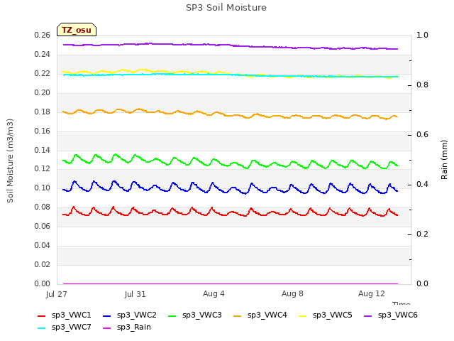 Explore the graph:SP3 Soil Moisture in a new window