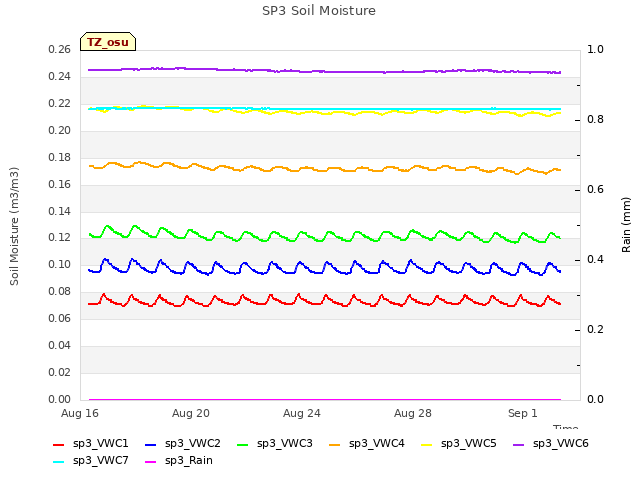 Explore the graph:SP3 Soil Moisture in a new window