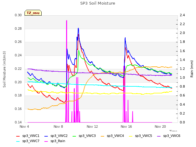 Explore the graph:SP3 Soil Moisture in a new window