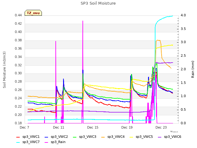Explore the graph:SP3 Soil Moisture in a new window