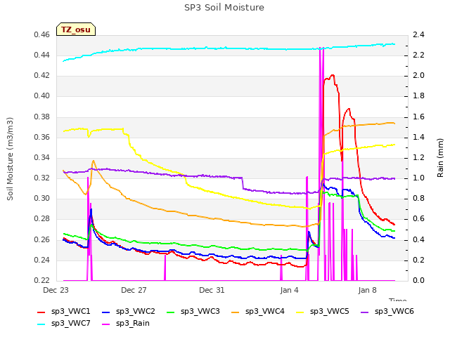 Explore the graph:SP3 Soil Moisture in a new window