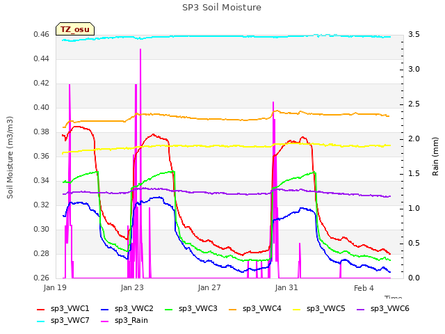 Explore the graph:SP3 Soil Moisture in a new window