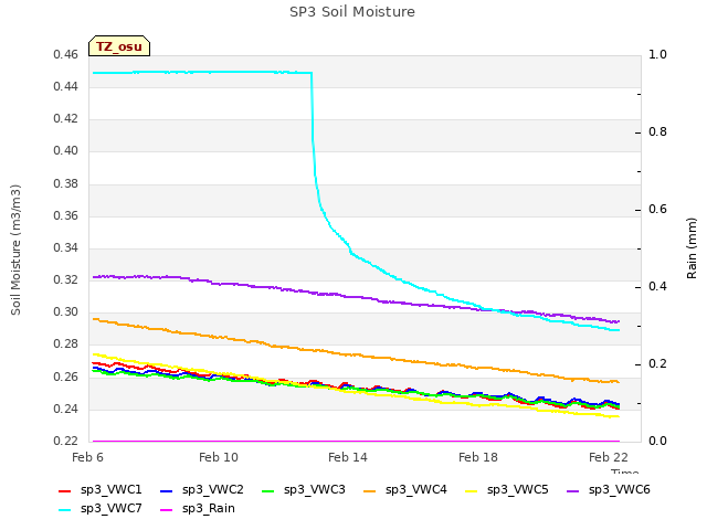 Explore the graph:SP3 Soil Moisture in a new window