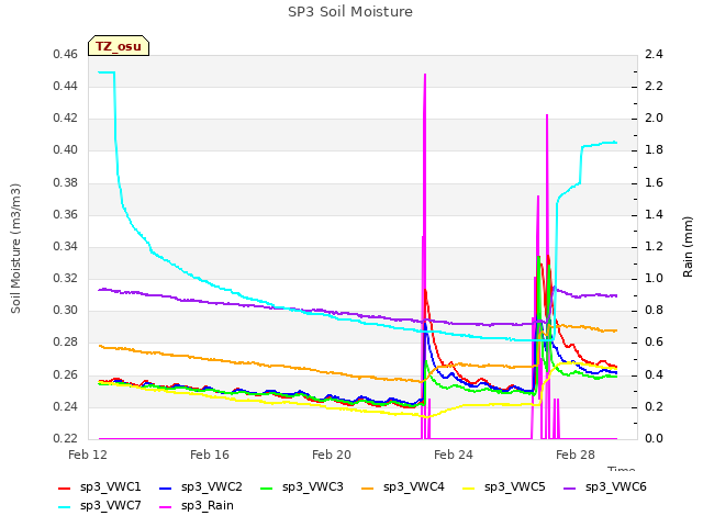 Explore the graph:SP3 Soil Moisture in a new window