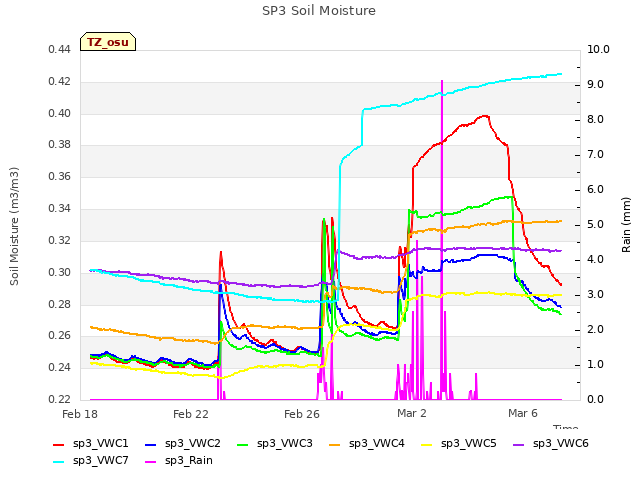 Explore the graph:SP3 Soil Moisture in a new window