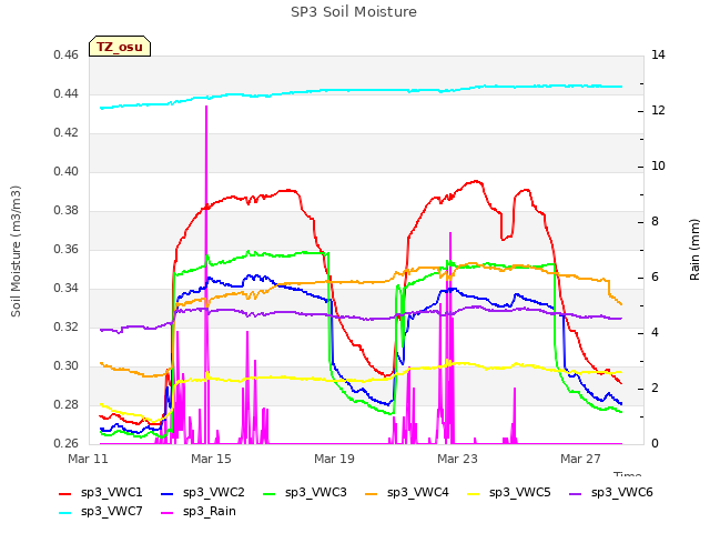 Explore the graph:SP3 Soil Moisture in a new window