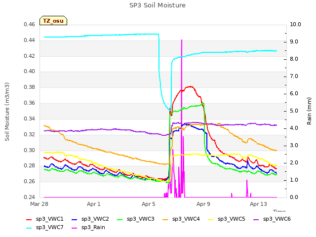 Explore the graph:SP3 Soil Moisture in a new window
