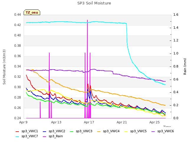 Explore the graph:SP3 Soil Moisture in a new window