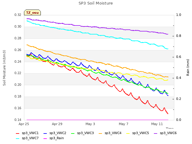 Explore the graph:SP3 Soil Moisture in a new window