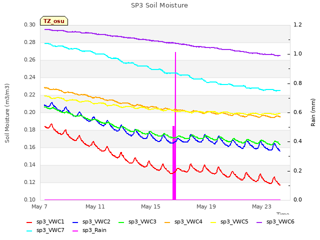 Explore the graph:SP3 Soil Moisture in a new window