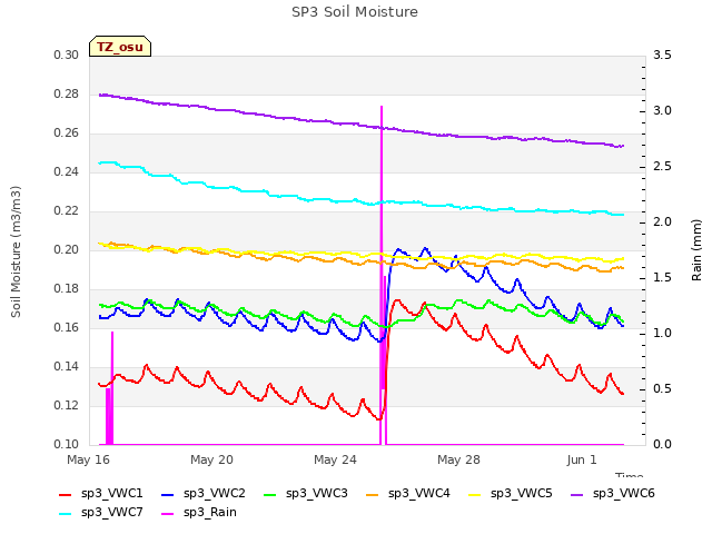 Explore the graph:SP3 Soil Moisture in a new window