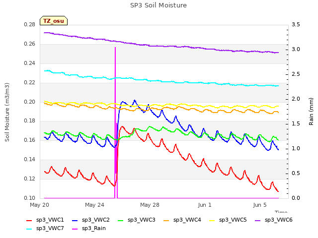 Explore the graph:SP3 Soil Moisture in a new window