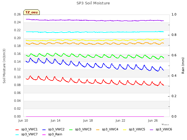 Explore the graph:SP3 Soil Moisture in a new window