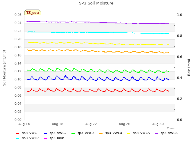 Explore the graph:SP3 Soil Moisture in a new window