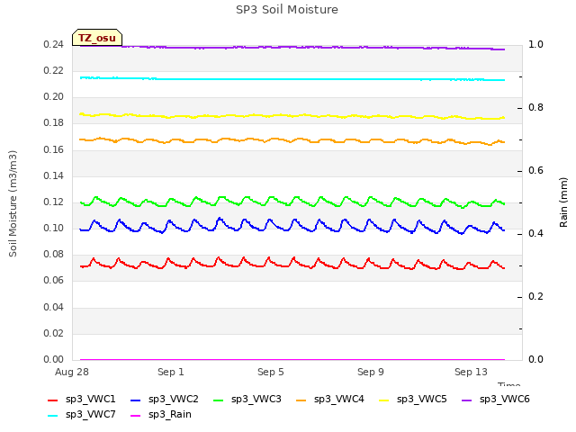 Explore the graph:SP3 Soil Moisture in a new window