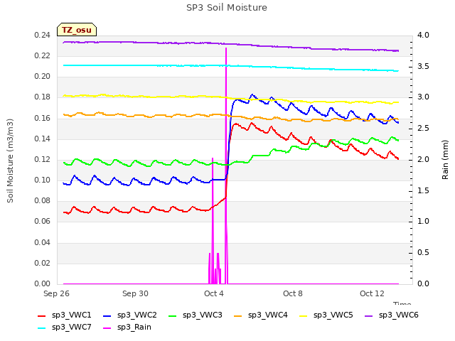 Explore the graph:SP3 Soil Moisture in a new window