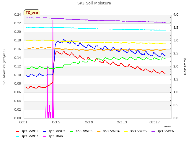 Explore the graph:SP3 Soil Moisture in a new window