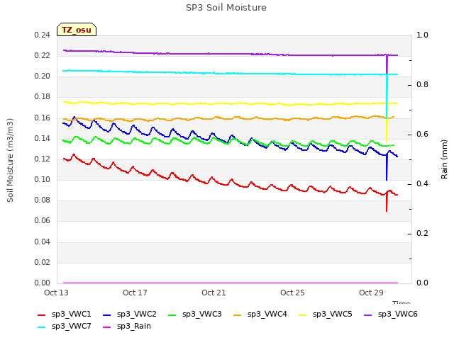 Explore the graph:SP3 Soil Moisture in a new window