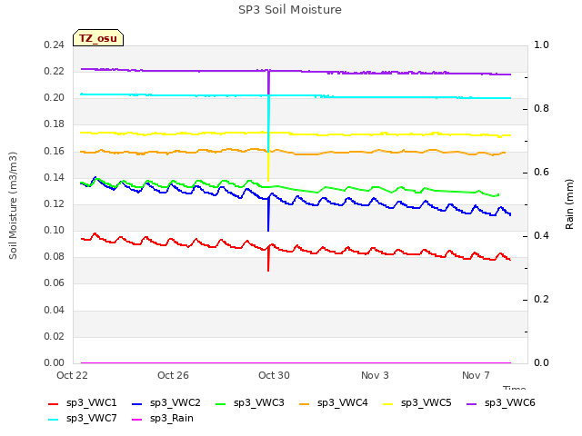 Explore the graph:SP3 Soil Moisture in a new window