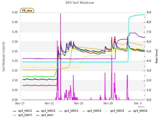 Explore the graph:SP3 Soil Moisture in a new window