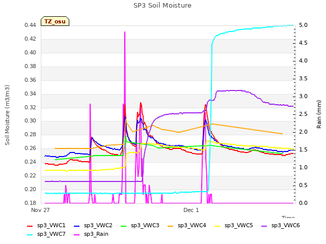 Explore the graph:SP3 Soil Moisture in a new window