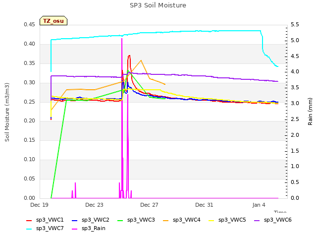 Explore the graph:SP3 Soil Moisture in a new window